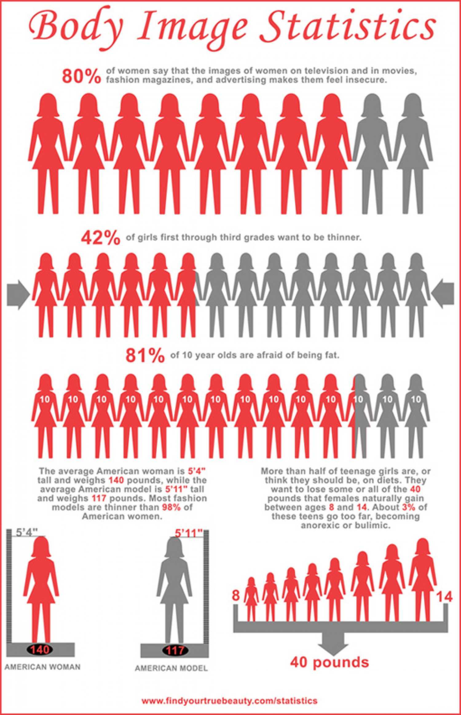 Statistics Results Teen Self Image 89