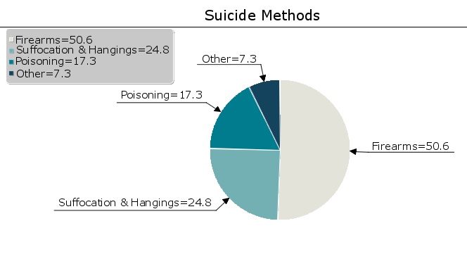 Most common methods of suicide. 