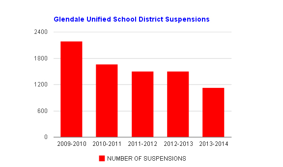 Suspension rates in GUSD have declined over the past five years.​
