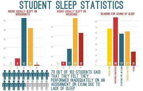 Statistics about sleep schedules for students show many get an insufficient amount of sleep on an average weeknight.  