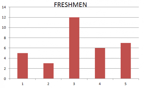 freshmen graph