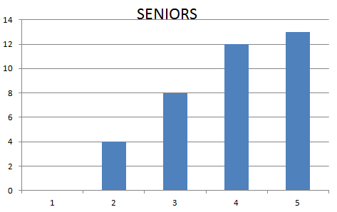 senior graph