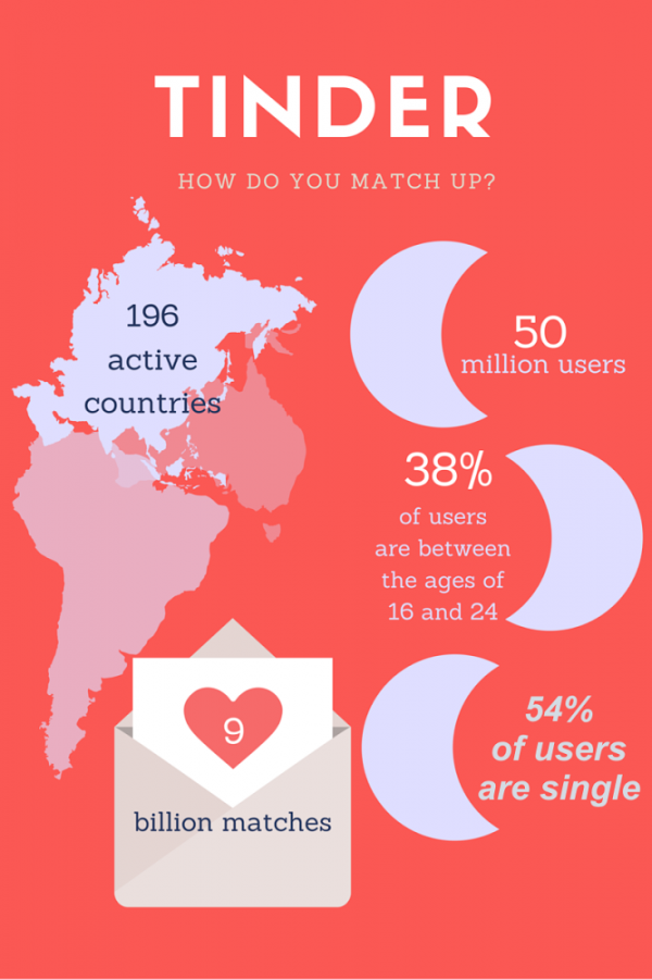 The statistics of Tinder show that the app generates high traffic and many results.