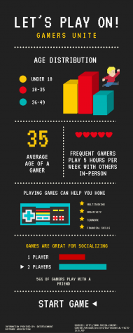 65% of gamers play their gameswith a friend present