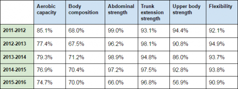 Departments / PE Fitness Testing