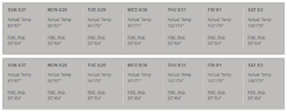 The temperatures at the highest theyve been all year.