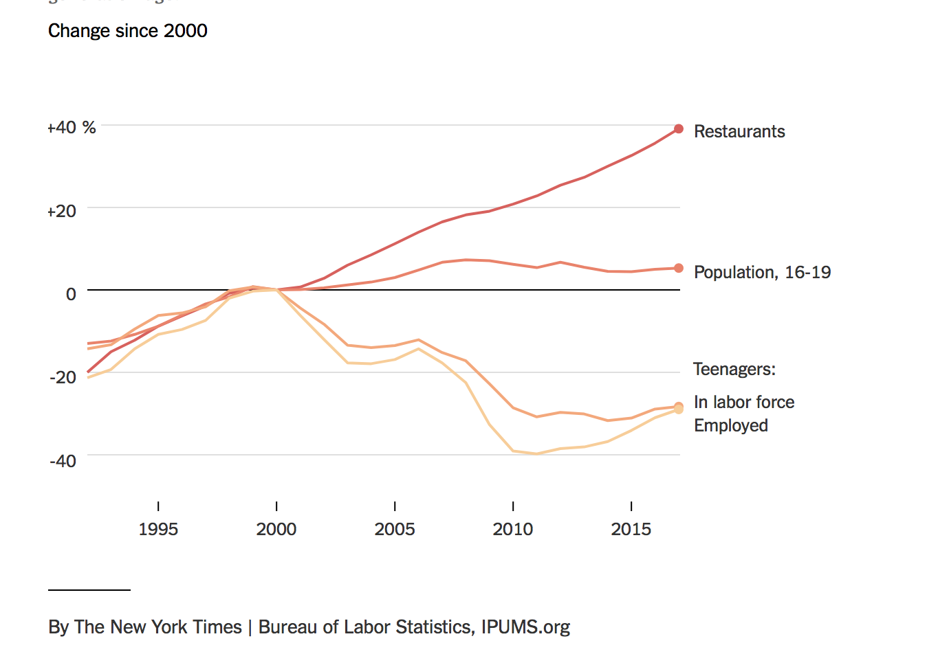 Fast-food jobs are growing nearly twice as fast as employmenmt overall, and teenagers in labor are decreasing.