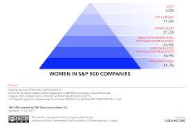 The percentage of women in different ranking jobs from the lowest to the highest shows the lack of women in high-ranking positions.